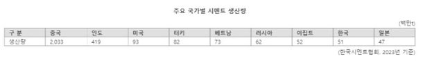 中, 韓시멘트기업 군침 흘리는데…정부는 수입 지원?[생산 중단위기 시멘트 업계중]