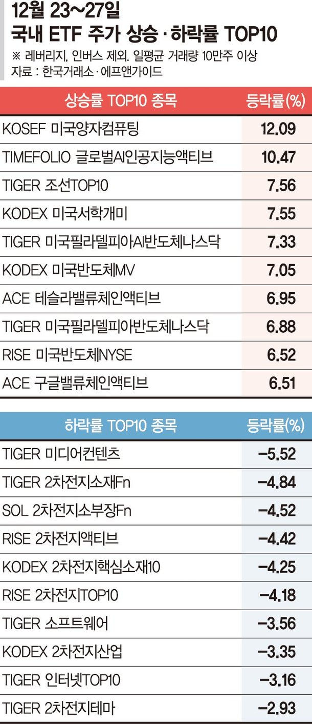 양자컴퓨팅 관련 ETF 수익률 12%…美 대형기술주 강세[ETF 스퀘어] : 네이트 뉴스