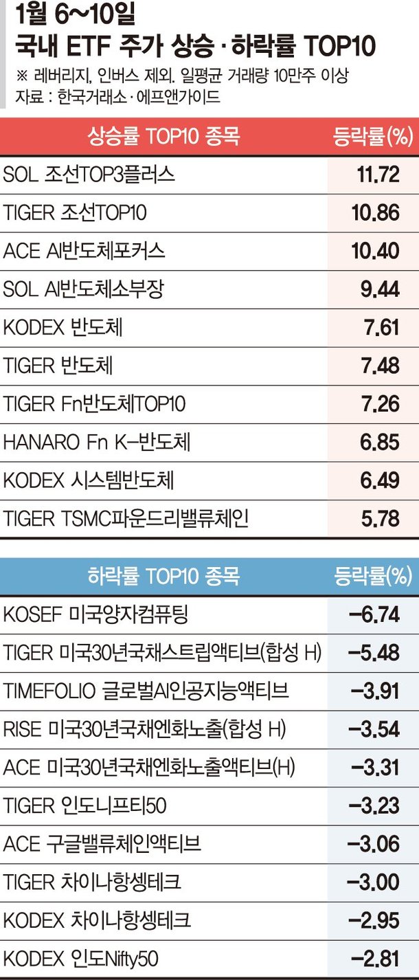 조선업 ETF 자금 밀물…트럼프 수혜주 떠오르며 실적 순항 [ETF 스퀘어] : 네이트 뉴스