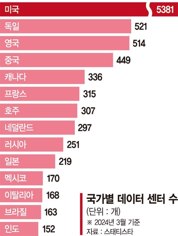 트럼프 'AI 야심'…718兆 프로젝트 가동 [AI 인프라 투자 경쟁 후끈]