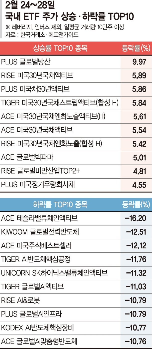 美국채금리 꺾이자 훨훨 난 장기채 ETF…방산株도 고공행진 [ETF 스퀘어] : 네이트 뉴스