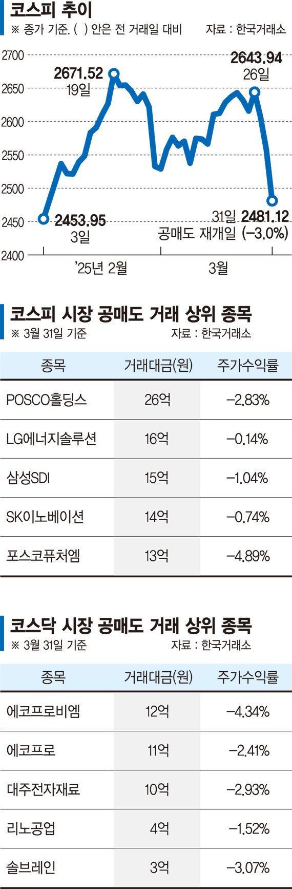 첫날 공매도 1조7천억 거래…타깃 된 이차전지株 와르르 [국내 증시 블랙먼데이] : 네이트 뉴스