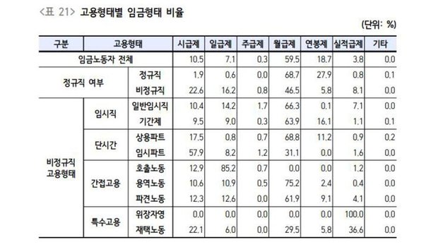 지급 계정 주기