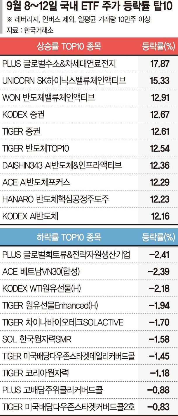 수소 ETF, 글로벌 연료전지 확대 훈풍…증권 ETF도 강세 [ETF 스퀘어] : 네이트 뉴스