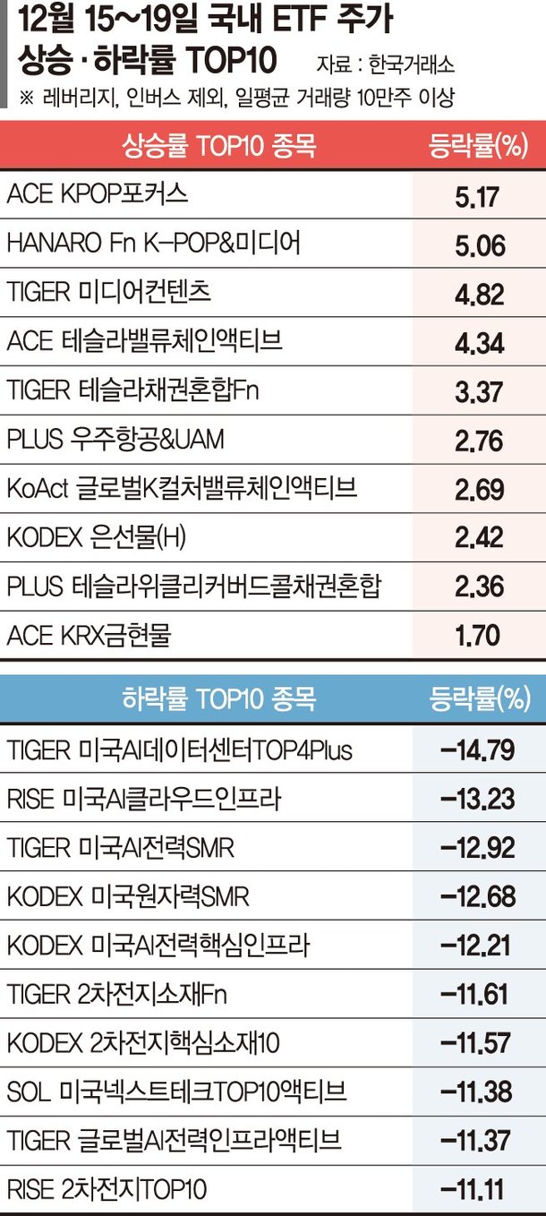 문화콘텐츠, 고부가 사업으로 안착…K팝·미디어 ETF 강세[ETF 스퀘어] : 네이트 뉴스