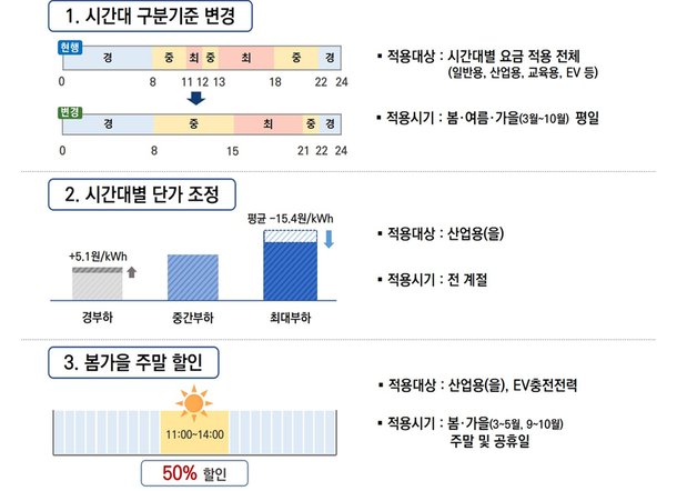전기요금 시간대 개편 낮 요금 인하 저녁 피크 상향 및 전기차 충전 50% 할인 안내