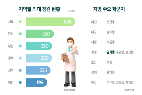 의대 정원 증원 소식에 맹모삼천지교 지방 부동산 기대감 솔솔