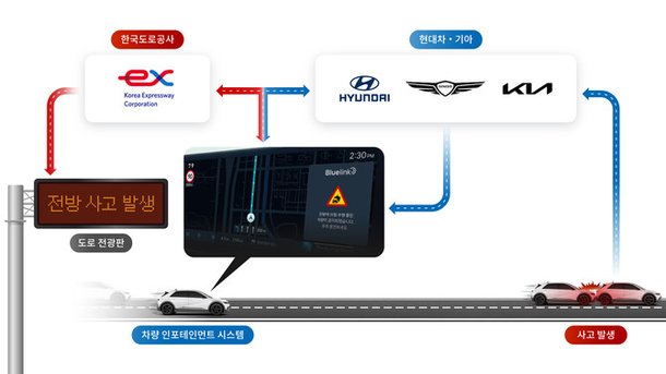 현대차·기아, 내비게이션 실시간 교통 안전정보 제공