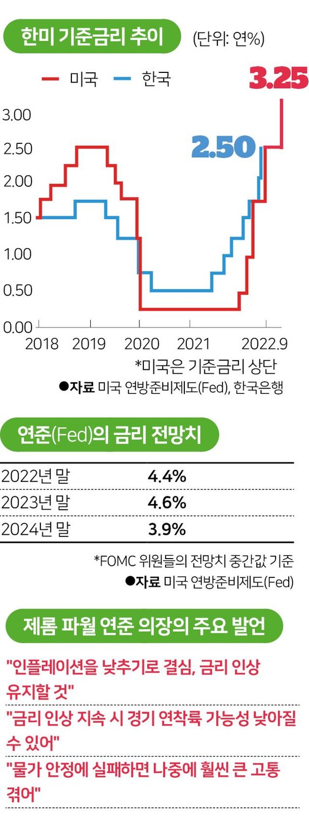 파워 긴축 작정한 파월 
