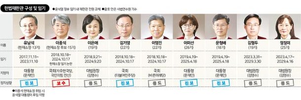 이종석 지명은 헌재 이념 변화 신호탄…尹임기 내 재판관 전원교체