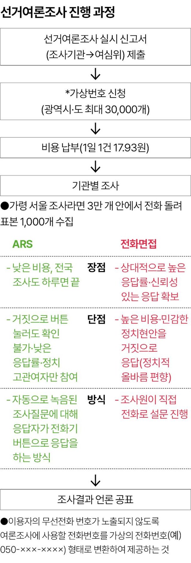 단독] 수십 통 전화벨에 여론조사 포비아…작년에만 2700만대 울렸다 : 네이트 뉴스