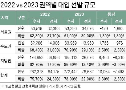2023학년도 대입 전략] 서울대·연세대·고려대 정시 선발비중 40% 넘어…7000여명 뽑는 의약학계열 지역인재 비중 확대 : 네이트뉴스