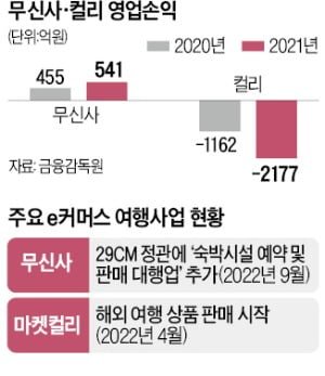 상장 앞둔 무신사·마켓컬리…여행 상품으로 몸집 불리나 : 네이트 뉴스