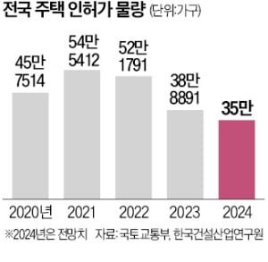 작년 서울 인허가, 목표 32% 불과…미착공 14만가구 늘어