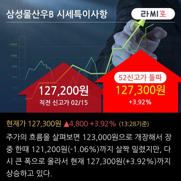 삼성물산우B 52주 신고가 경신, 기관 7일 연속 순매수1.5만주