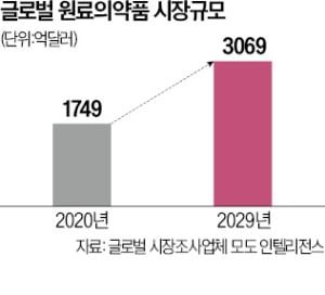 글로벌 제약사 中·인도 공급망 탈피 움직임