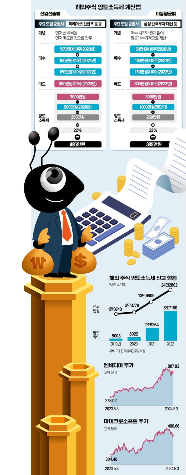 작년 대박 난 서학개미…계산법 바꾸면 양도세 아낀다 : 네이트 뉴스