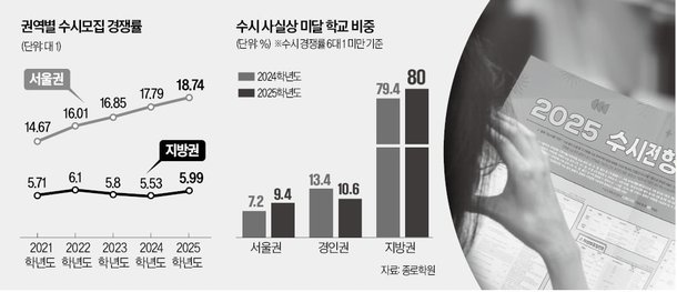 지방대 이러다 큰일날 판…처참한 경쟁률에 화들짝