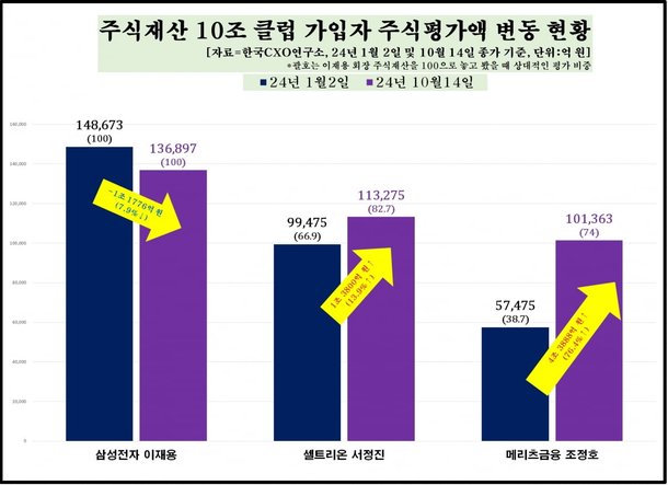 이재용·서정진 이어 세 번째…조정호 메리츠 회장 주식재산 10조 돌파