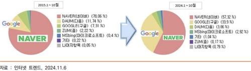 네이버 검색 점유율 9년새 20%P 하락…quot;AI 검색엔진 부상quot;