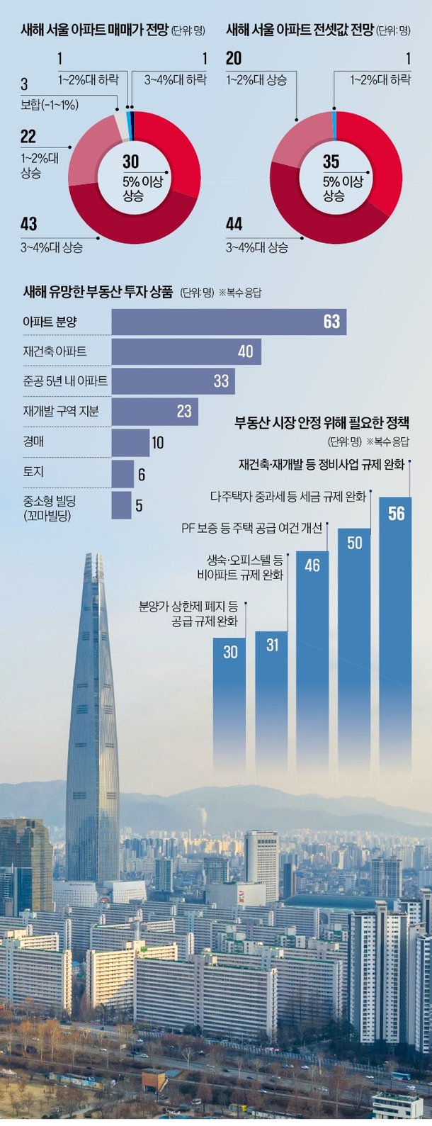 전문가 10명 중 7명 