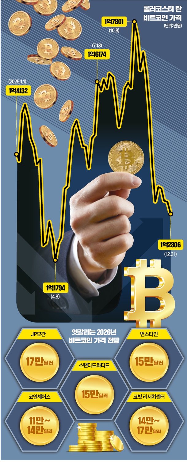 변동성 커진 비트코인…올 15만~17만 달러 전망 : 네이트 뉴스