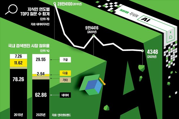 수명 다한 '네이버 지식iN'…인공지능이 집단지성을 밀어냈다