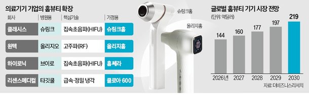 클래시스 등 장비사, 피부과 기술로 가정용 홈뷰티 시장 확장