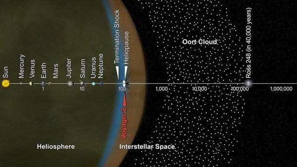 Comparação de distâncias entre a nuvem de Oort e o sistema solar.  A unidade de número é UA (1 AU = 150 milhões de km).  Parafusado