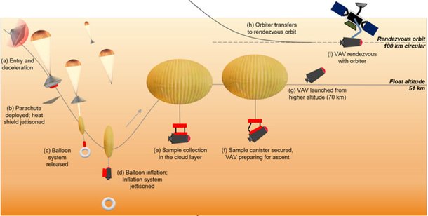 Pesquisadores do MIT propuseram uma técnica para coletar amostras da atmosfera de Vênus usando pára-quedas e balões, depois carregá-las em uma espaçonave e devolvê-las à Terra.  ※ O parafuso é fornecido Clique na imagem para ampliá-la.