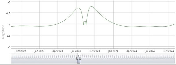 2022년 10월~2024년 10월의 금성 밝기 등급 변화. the skylive