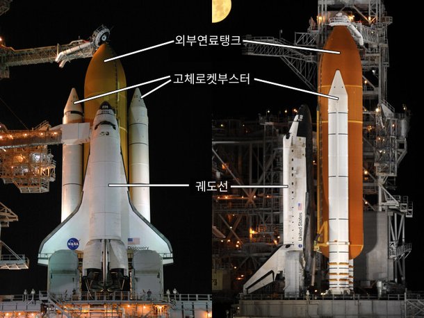 그림 2. 우주왕복선의 구성. 날개 달린 비행기 모양의 궤도선, 궤도선에 로켓연료를 공급하는 외부연료탱크, 외부연료탱크 양쪽에 장착된 2개의 고체로켓부스터. 사진 출처: NASA