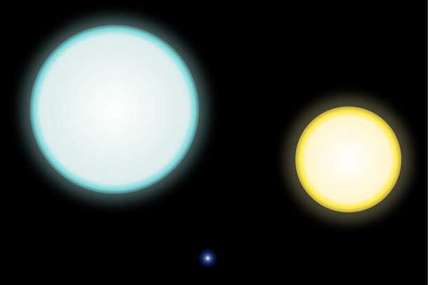 백색왜성과 주계열성의 크기 비교. 150광년 거리에 있는 쌍성계 IK 페가수스 A왼쪽는 주계열성, B는 백색왜성가운데이다. 오른쪽 노란색 별은 지금의 태양이다. 위키미디어 코먼스