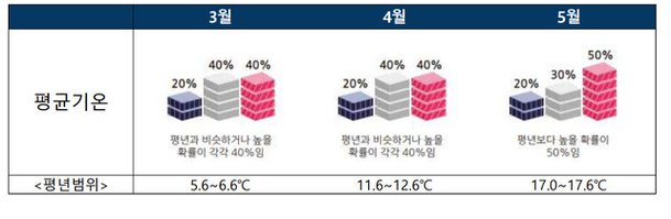 3~5월 평균기온 전망. 기상청 제공