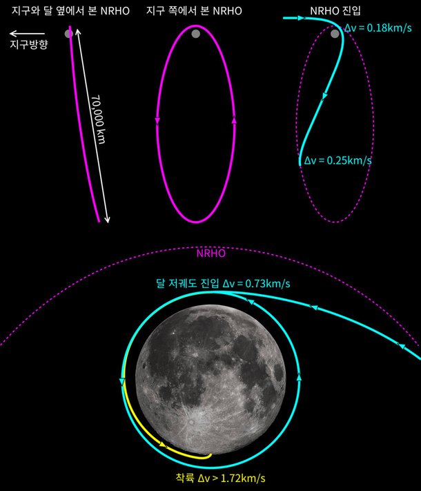 그림 3. 루너 게이트웨이가 설치될 NRHO와 달 착륙 과정. NRHO는 달 근처를 길게 도는 궤도로 L2 헤일로 궤도의 일종이다. 달 전이궤도에서 NRHO에 진입하려면 역추진으로 초속 0.43km를 줄여야 한다오른쪽 위. NRHO에서 출발해 달에 착륙하려면 먼저 달 저궤도에 진입하고, 근월점을 줄인 후 달에 착륙한다아래. 달 저궤도에 진입하려면 초속 0.73km를 감속해야 하고, 달 표면에 착륙하려면 초속 1.72km이상의 속도증분이 필요하다.