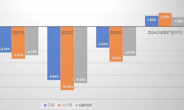 미 증시 9월 징크스 5년 만에 탈출…오히려 고평가 걱정