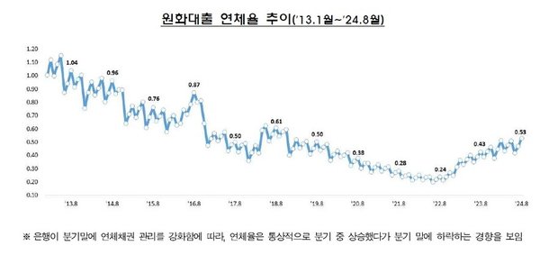 은행권 원화대출 연체율 장기 추이. 금융감독원 제공