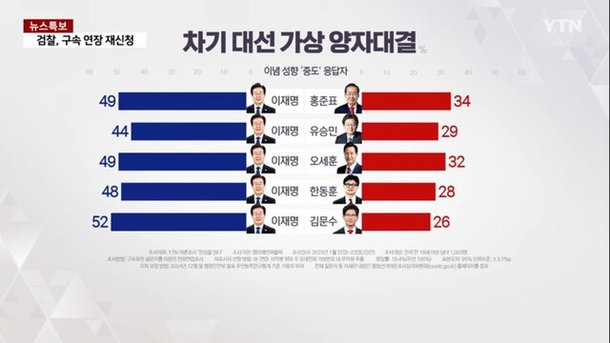 이념 성향 중도 응답자들의 차기 대선 가상 대결 결과. 와이티엔YTN 갈무리