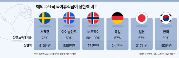 한국 아빠 육아휴직 상한액 150만원…독일 244만원·일본 317만원