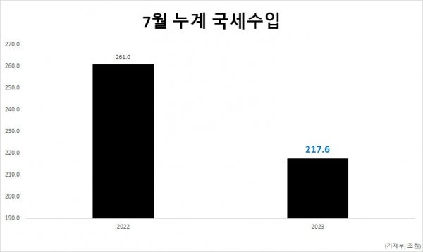 7월까지 국세수입 43.4조원 감소…역대 최대 세수 펑크 현실화