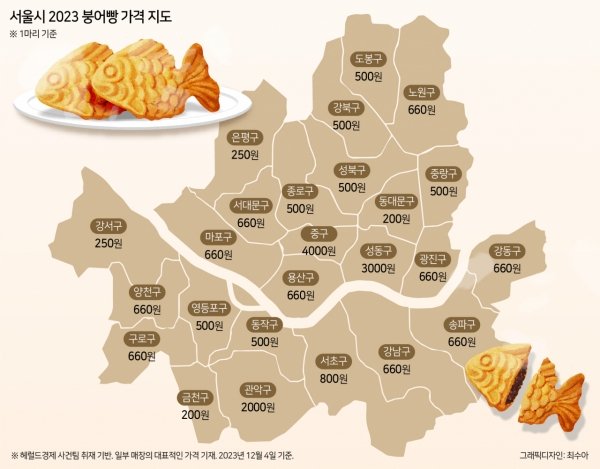 붕어빵 적정가는 얼마?…명동 4000원 vs 회기동 200원