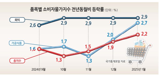 quot;9000원 자장면, 이러다 1만원될 수도quot; 환율·관세 변수로 커지는 물가공포