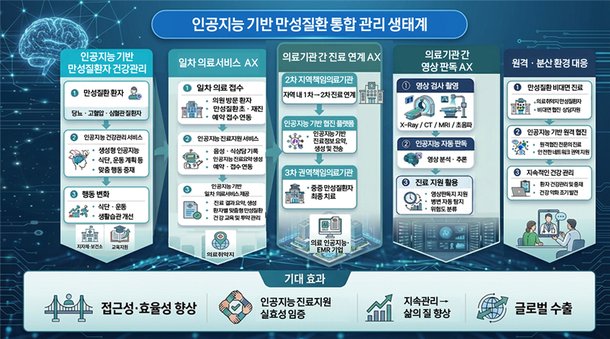 AI 기술로 의료 질 높인다…복지부, 만성질환자 대상 보건의료 AX 사업 착수