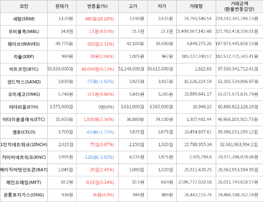 가상화폐 세럼 상승세…전일대비 +18.18% : 네이트 뉴스