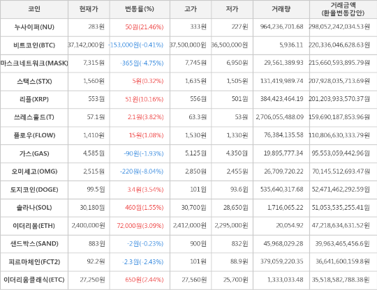 가상화폐 누사이퍼 50원 상승한 283원에 거래 : 네이트뉴스