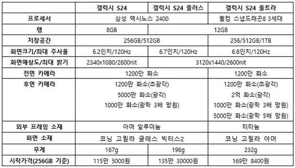 갤럭시 S24 시리즈 모델별 주요 사양 / 출처=IT동아