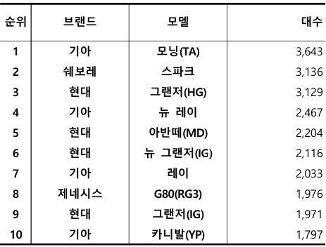 2024년 12월 국산 중고차 실거래 대수 TOP 10 / 출처=카이즈유데이터연구소