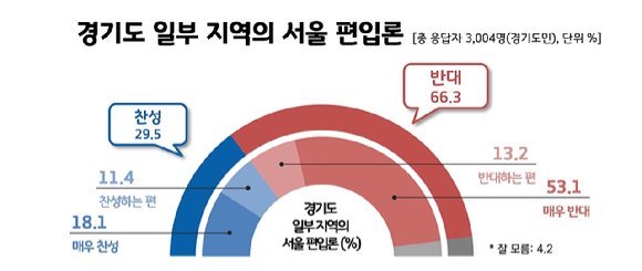 경기도민 66.3%, quot;서울시 편입 반대quot;[리얼미터]
