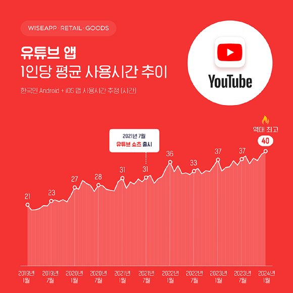 quot;한국인 유튜브 月 평균 40시간 본다quot; 역대 최대