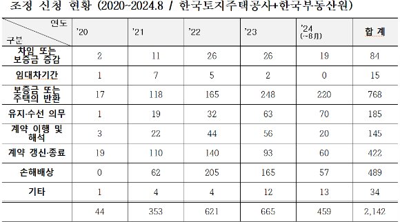 quot;보증금 돌려달라quot; 요구에 quot;우리집 반환하라quot; 목소리도 늘었다